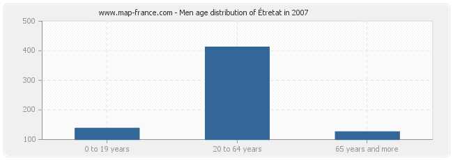 Men age distribution of Étretat in 2007