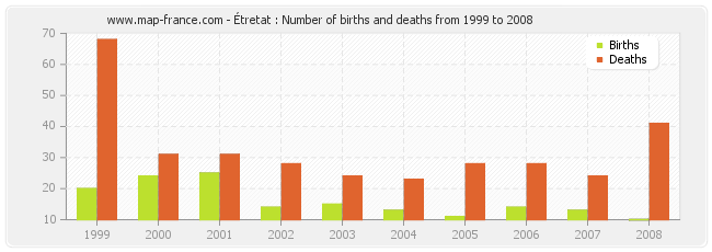 Étretat : Number of births and deaths from 1999 to 2008