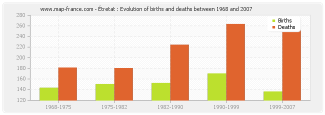 Étretat : Evolution of births and deaths between 1968 and 2007