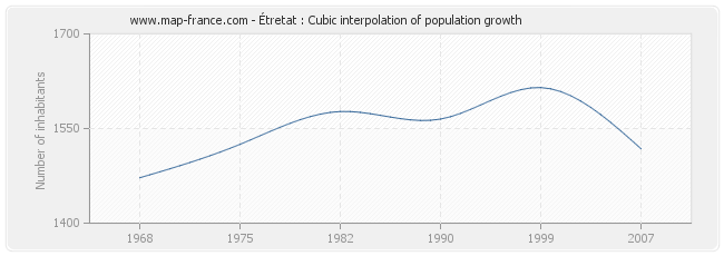 Étretat : Cubic interpolation of population growth