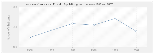 Population Étretat