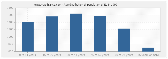 Age distribution of population of Eu in 1999