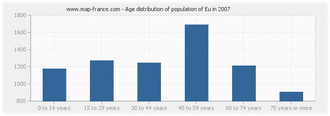 Age distribution of population of Eu in 2007