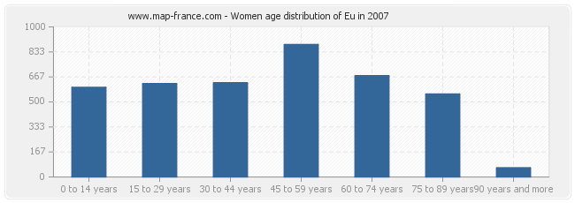 Women age distribution of Eu in 2007