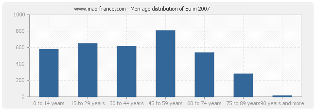 Men age distribution of Eu in 2007