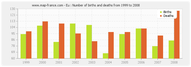 Eu : Number of births and deaths from 1999 to 2008