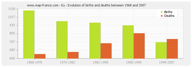 Eu : Evolution of births and deaths between 1968 and 2007
