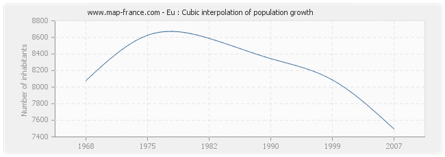 Eu : Cubic interpolation of population growth