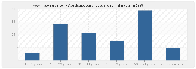 Age distribution of population of Fallencourt in 1999