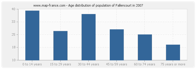 Age distribution of population of Fallencourt in 2007