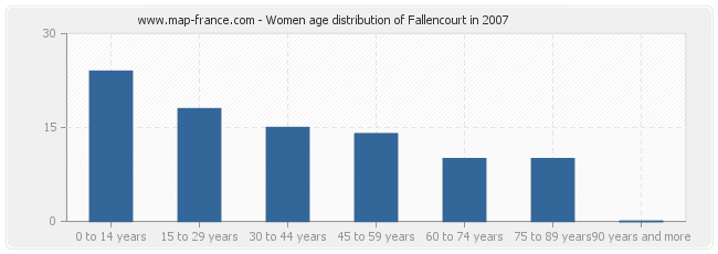 Women age distribution of Fallencourt in 2007