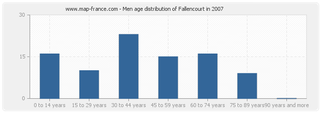 Men age distribution of Fallencourt in 2007