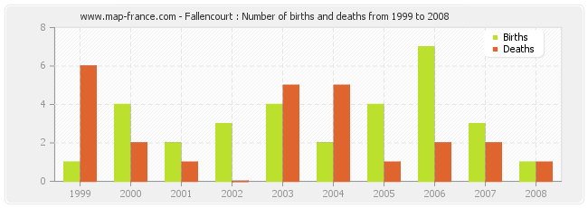 Fallencourt : Number of births and deaths from 1999 to 2008