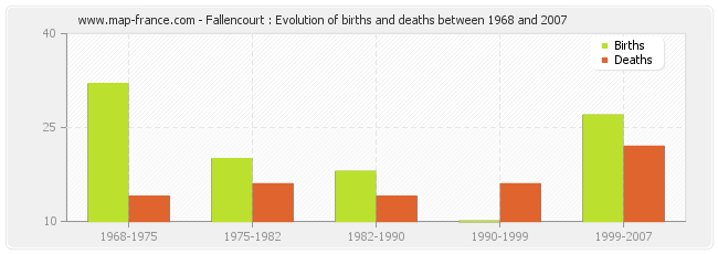 Fallencourt : Evolution of births and deaths between 1968 and 2007