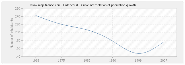 Fallencourt : Cubic interpolation of population growth