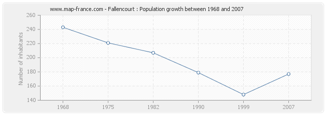 Population Fallencourt