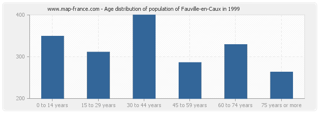 Age distribution of population of Fauville-en-Caux in 1999