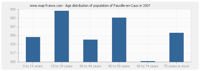 Age distribution of population of Fauville-en-Caux in 2007