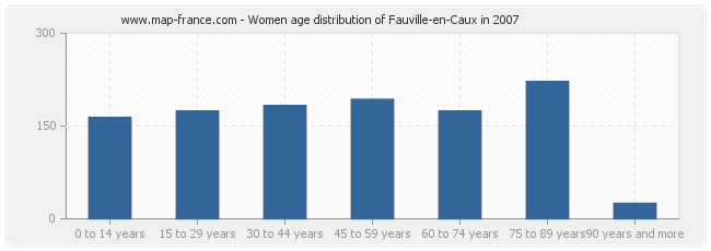 Women age distribution of Fauville-en-Caux in 2007