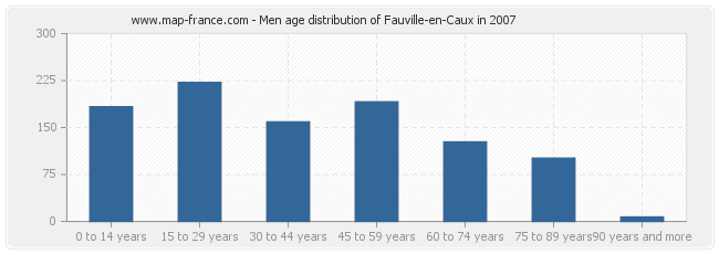 Men age distribution of Fauville-en-Caux in 2007