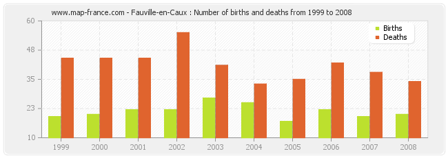 Fauville-en-Caux : Number of births and deaths from 1999 to 2008