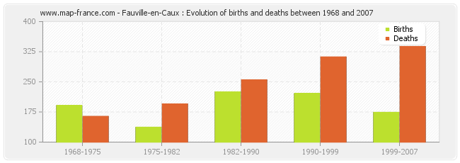 Fauville-en-Caux : Evolution of births and deaths between 1968 and 2007