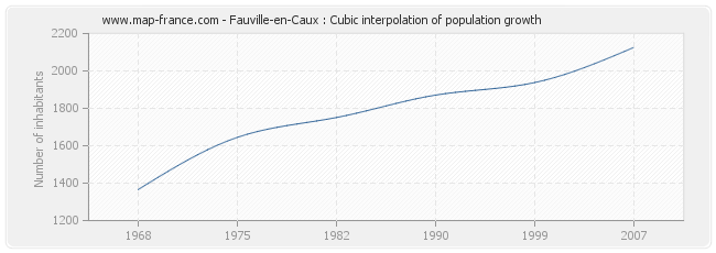 Fauville-en-Caux : Cubic interpolation of population growth