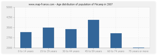 Age distribution of population of Fécamp in 2007