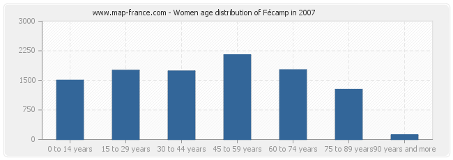 Women age distribution of Fécamp in 2007