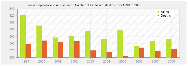 Fécamp : Number of births and deaths from 1999 to 2008