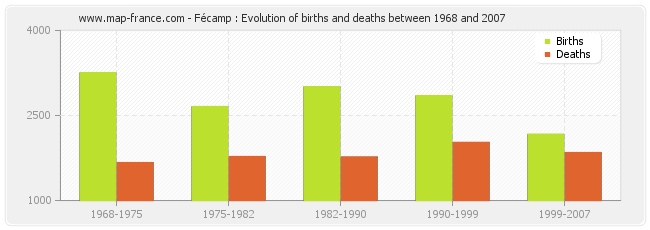 Fécamp : Evolution of births and deaths between 1968 and 2007