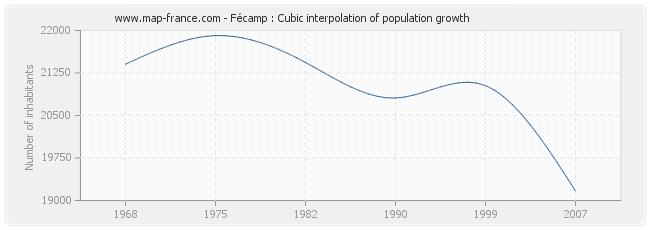 Fécamp : Cubic interpolation of population growth
