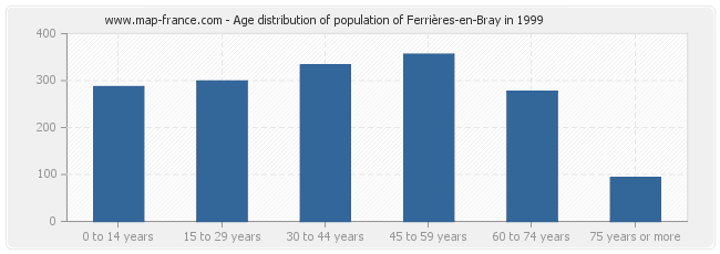 Age distribution of population of Ferrières-en-Bray in 1999