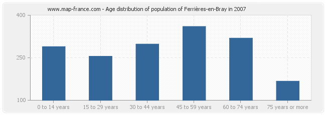 Age distribution of population of Ferrières-en-Bray in 2007