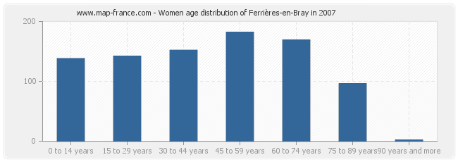 Women age distribution of Ferrières-en-Bray in 2007