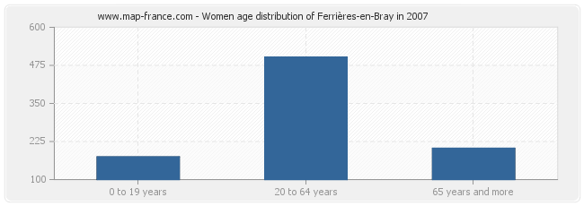 Women age distribution of Ferrières-en-Bray in 2007