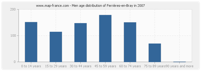 Men age distribution of Ferrières-en-Bray in 2007