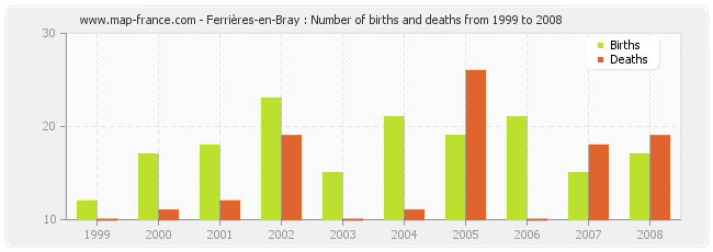 Ferrières-en-Bray : Number of births and deaths from 1999 to 2008