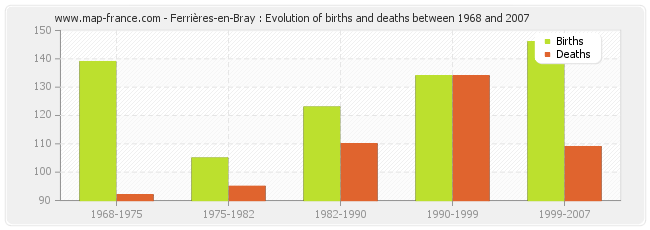 Ferrières-en-Bray : Evolution of births and deaths between 1968 and 2007