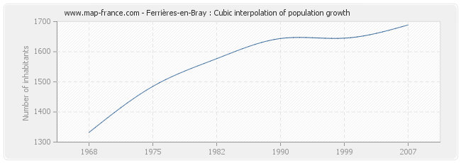 Ferrières-en-Bray : Cubic interpolation of population growth