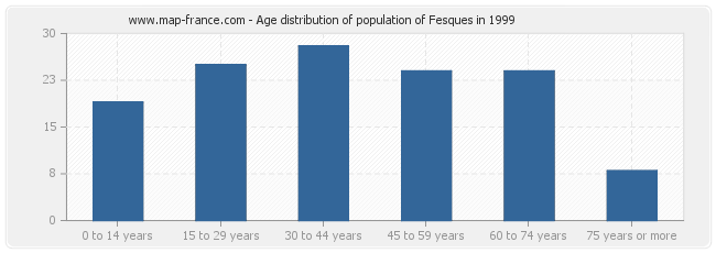 Age distribution of population of Fesques in 1999