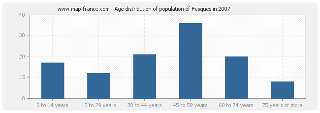 Age distribution of population of Fesques in 2007