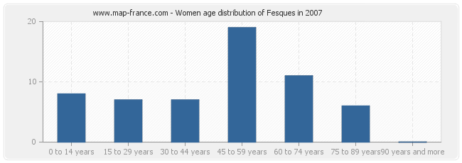 Women age distribution of Fesques in 2007