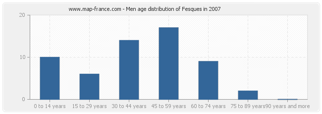 Men age distribution of Fesques in 2007