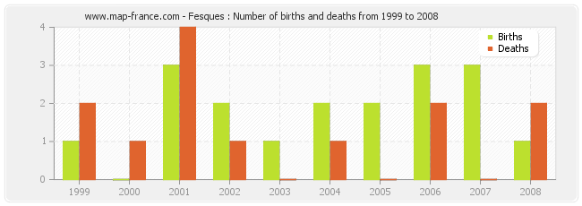 Fesques : Number of births and deaths from 1999 to 2008