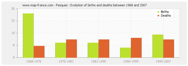 Fesques : Evolution of births and deaths between 1968 and 2007