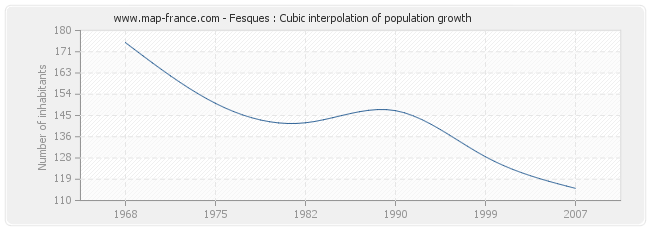 Fesques : Cubic interpolation of population growth