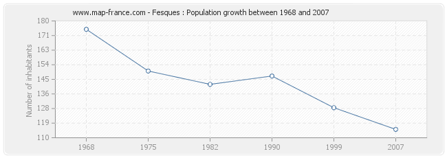 Population Fesques