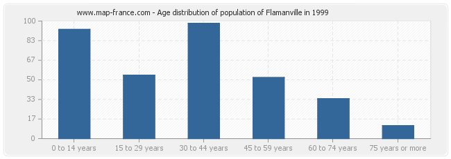Age distribution of population of Flamanville in 1999