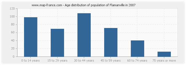 Age distribution of population of Flamanville in 2007
